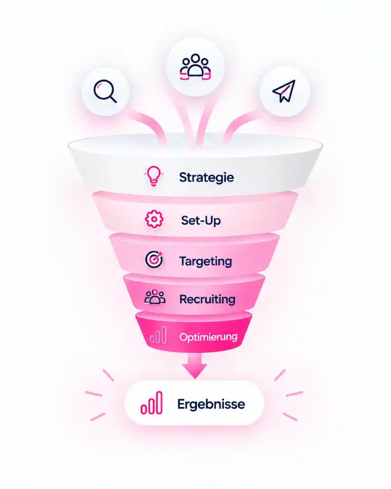 Marketing-Trichter mit den Stufen Strategie, Set-Up, Targeting, Recruiting und Optimierung, darunter das Ergebnis